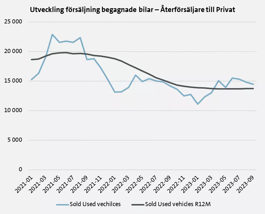 Negativ trend i försäljningsutvecklingen för begagnade bilar.