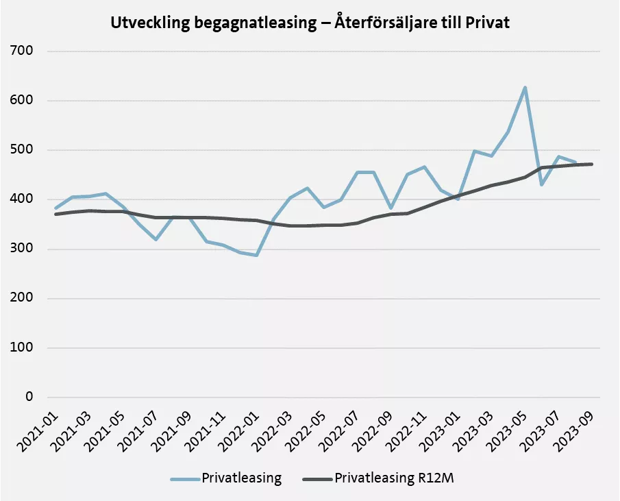 Positiv trend för privatleasing av begagnade bilar.