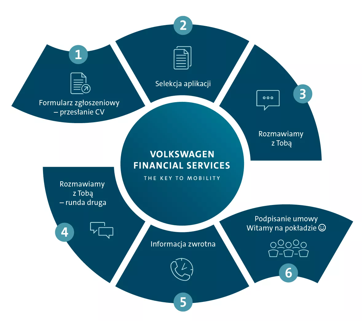 Infografika przedstawiająca proces zatrudniania pracowników w Volkswagen Financial Services.