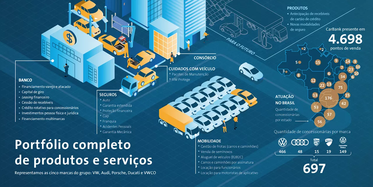 Arte que ilustra o portfólio completo de produtos e serviços da V W F S: Banco, Seguros, Cuidado com veículo, Consórcio, Mobilidade e Produtos para o futuro. A ilustração tem fundo azul-escuro. Do alto, na diagonal, veem-se prédios azul-claros, veículos laranjas e um caminhão-plataforma. Uma rua em formato de “U” define dois quarteirões. Há pessoas nas portas dos prédios e entre os veículos. À esquerda, no alto, está o prédio baixo azul-claro do Banco. Atrás, representando os Serviços, alguns veículos estão sobre uma plataforma hidráulica e outros dois, com os capôs abertos. Os veículos são laranjas. O caminhão-plataforma está ao lado do banco na rua. Mais à direita, um conjunto de três prédios altos indicam o Consórcio. No canto superior direito, sob uma marquise, há bombas de abastecimento de combustível e elétrica, um caminhão e um veículo. Ao fundo, placas de captação de energia solar. São os produtos para o futuro. No centro da ilustração, o caminhão azul com a carroceria laranja está ao lado das duas fileiras de veículos azuis. De cada uma dessas estações sai uma linha fina branca que leva à legenda dos produtos ou serviços, na qual todos os itens são relacionados em formato de lista. Na lateral direita, um mapa do Brasil apresenta o número de concessionárias por estado, que soma 697 concessionárias pelo Brasil. No canto inferior direito, as marcas V W, Audi, Porsche, Ducati e V W Caminhões e Ônibus, com a quantidade de concessionárias por marca, que somam, na sequência das marcas apresentadas: 466, 48, 15, 19 e 149. O CarBank está presente em 4.698 pontos de vendas.