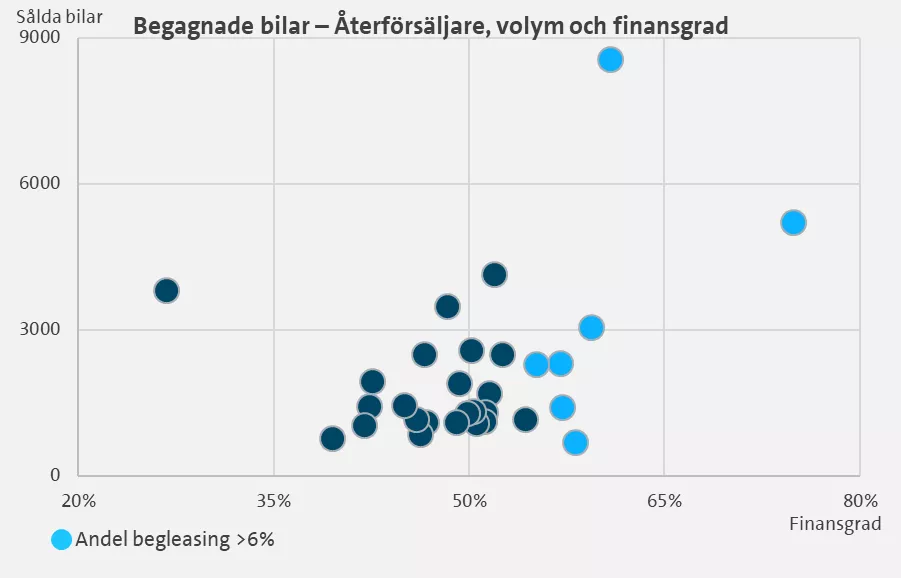 Diagram som visar att finansieringsgraden är högre för privatleasing av begagnade bilar.