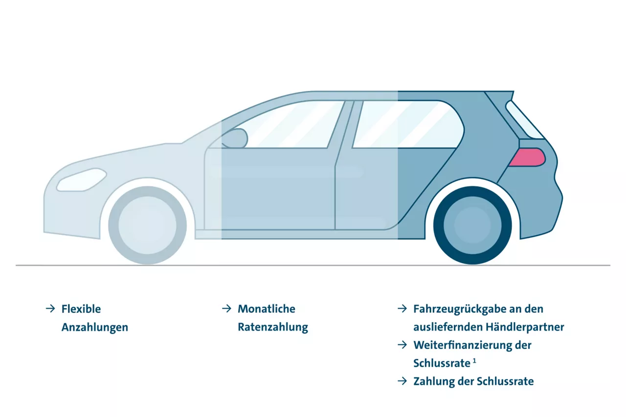 Grafik: Funktionsweise flexibler Ratenkredit.