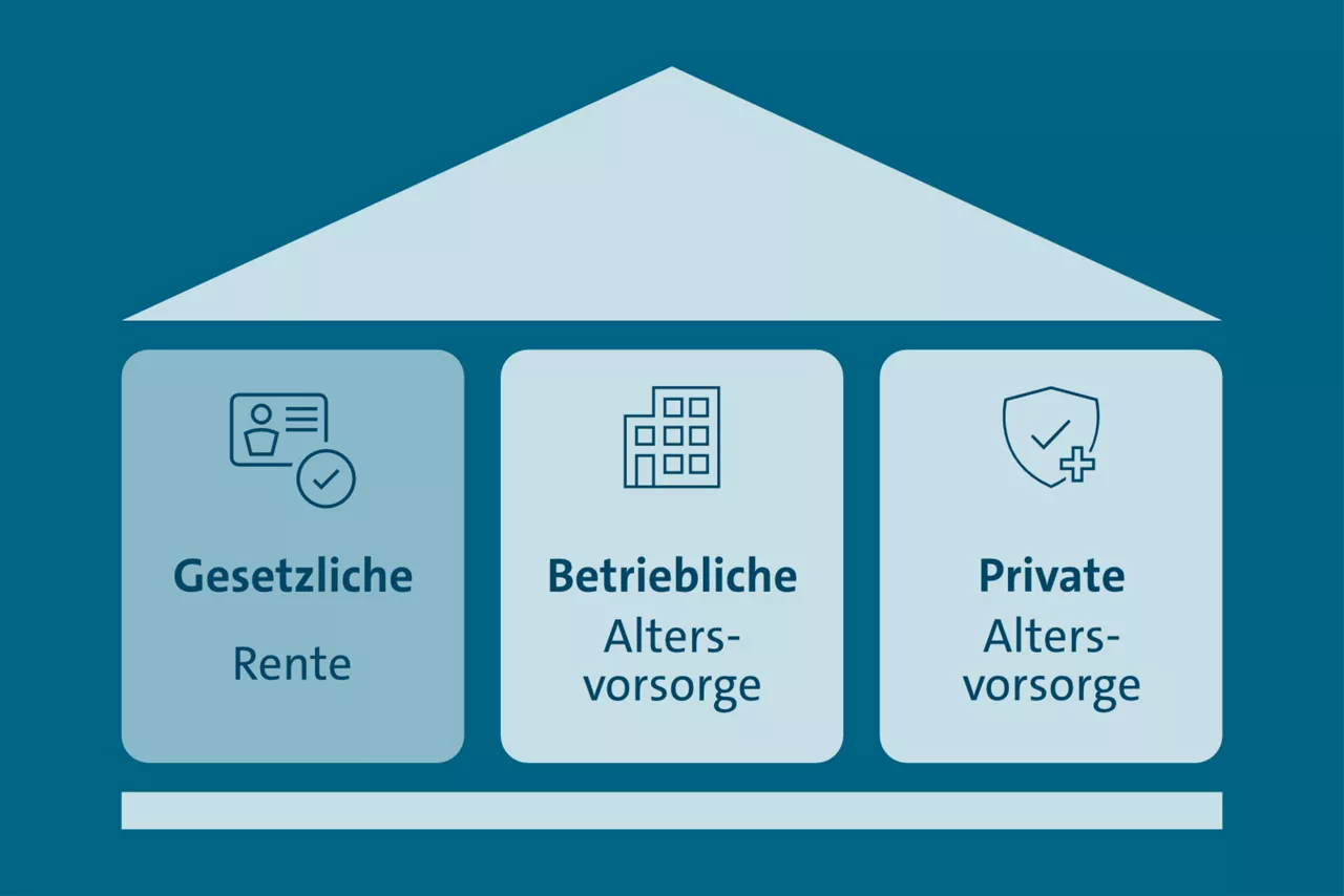 Die drei Säulen der Altersvorsorge: Gesetzliche Rente, Betriebliche Altersvorsorge, Private Altersvorsorge