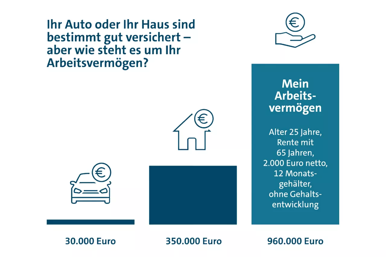 Wertevergleich für das Arbeitsvermögen von 30.000 Euro bis 960.000 Euro 
