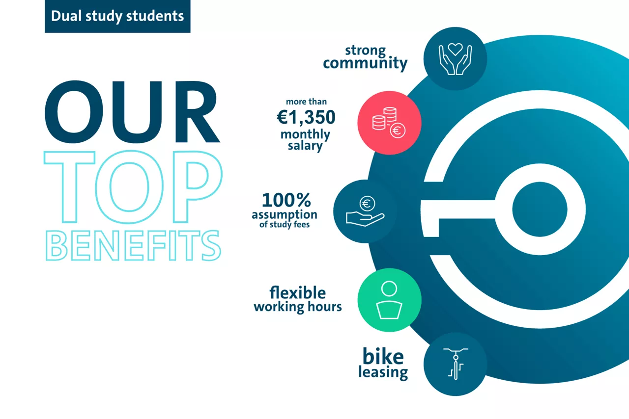 Illustration about top benefits for dual study students:  strong community, more than €1,300 monthly salary, 100% assumption of study fees, flexible working hours, bike leasing