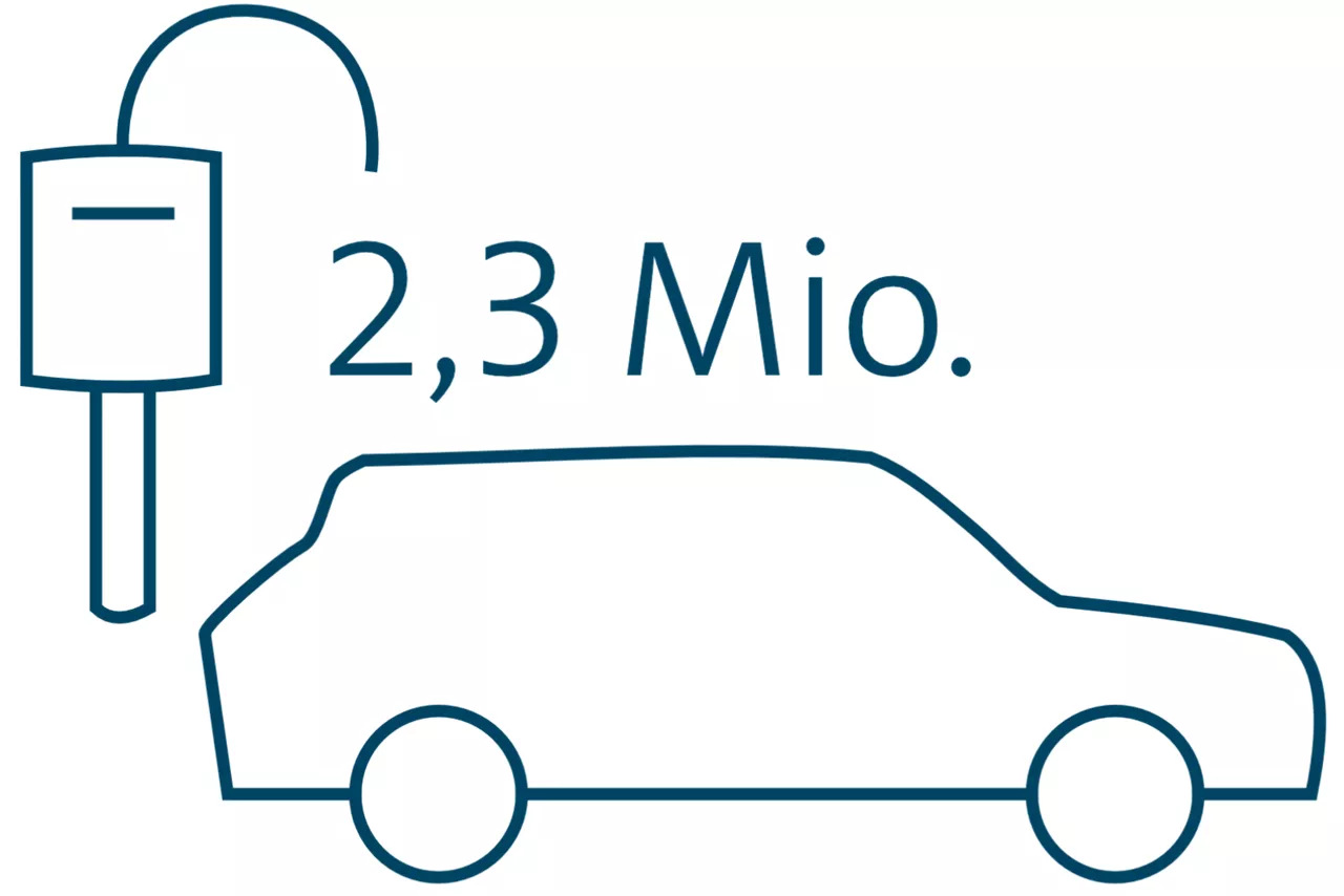 Grafik 2,3 Mio verleaste Fahrzeuge