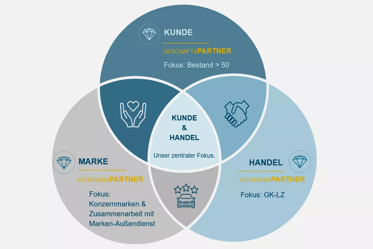 Vertriebsausrichtung Großkunden