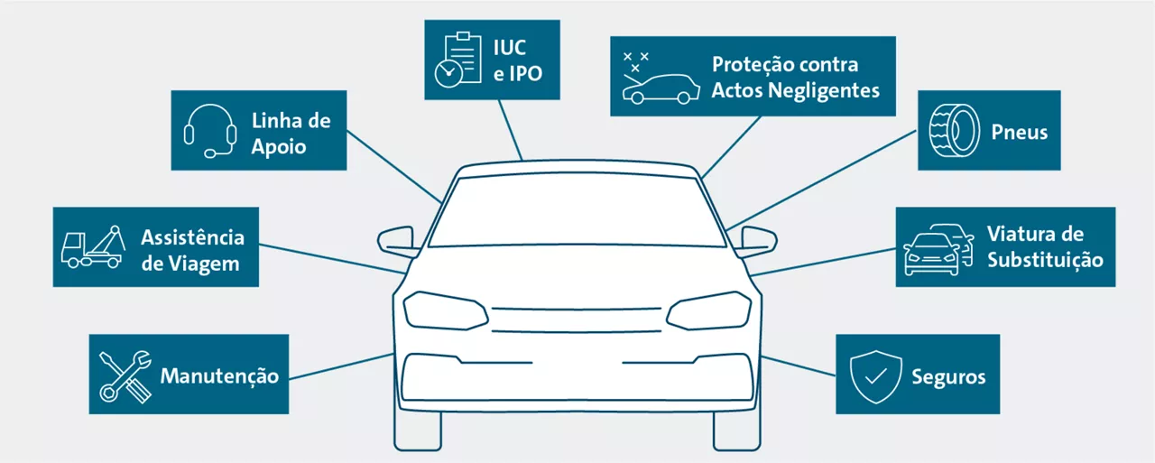 Renting automóvel com todos os serviços incluídos
