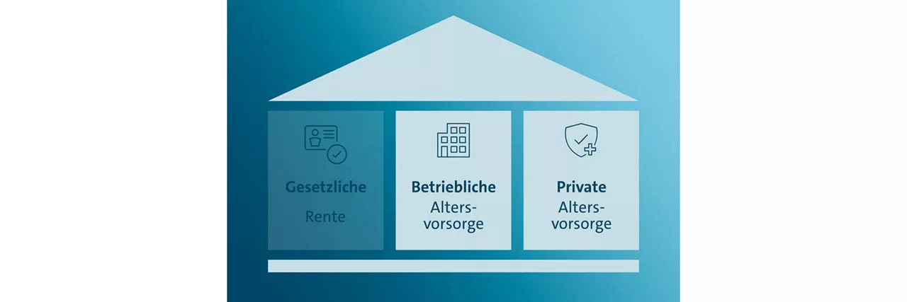 Grafik zeigt die drei Säulen der Altersvorsorge: Gesetzliche Rente, Betriebliche Altersvorsorge und Private Altersvorsorge