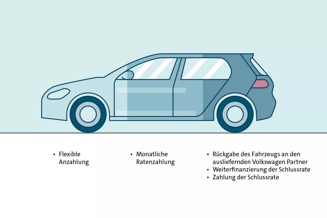 Die Grafik zeigt ein Fahrzeug, welches in drei gleich große Abschnitte geteilt ist. Der vordere Abschnitt ist mit "Flexible Anzahlung" beschriftet, der mittlere Abschnitt ist mit "monatliche Ratenzahlung" beschriftet und der dritte Abschnitt ist mit "Rückgabe des Fahrzeugs an den ausliefernden Volkswagen Partner, Weiterfinanzierung der Schlussrate und Zahlung der Schlussrate" beschriftet.