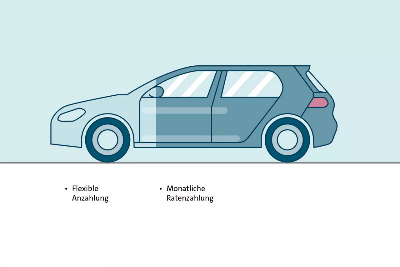 Die Grafik zeigt ein Fahrzeug, welches in zwei Abschnitte geteilt ist. Dabei ist der kleinere Abschnitt ca. ein Drittel vorne und mit "Flexible Anzahlung" beschriftet. Der zweite Abschnitt der ca. zwei Drittel groß ist wurde mit "monatliche Raten" beschriftet.