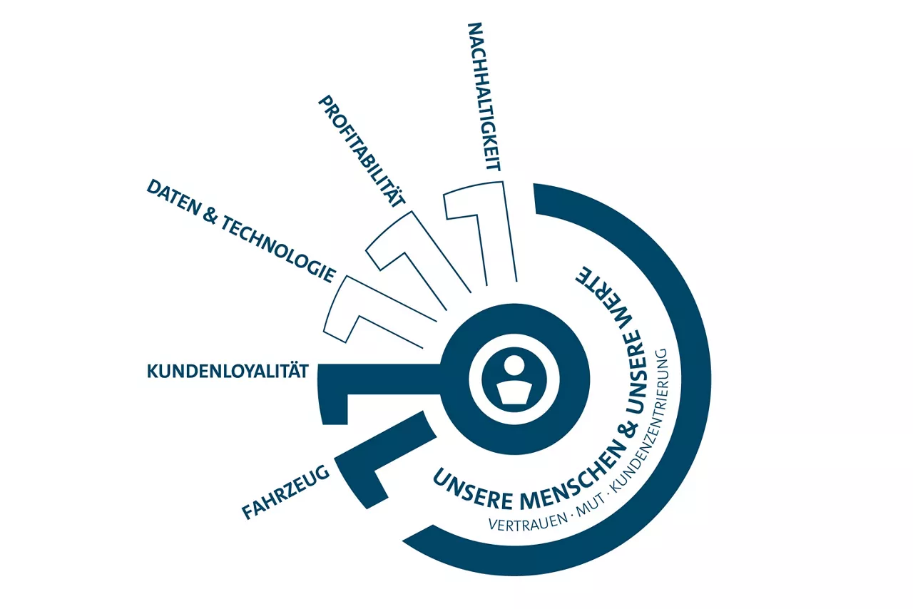 Die Strategie MOBILITY2030 im Bild dargestellt