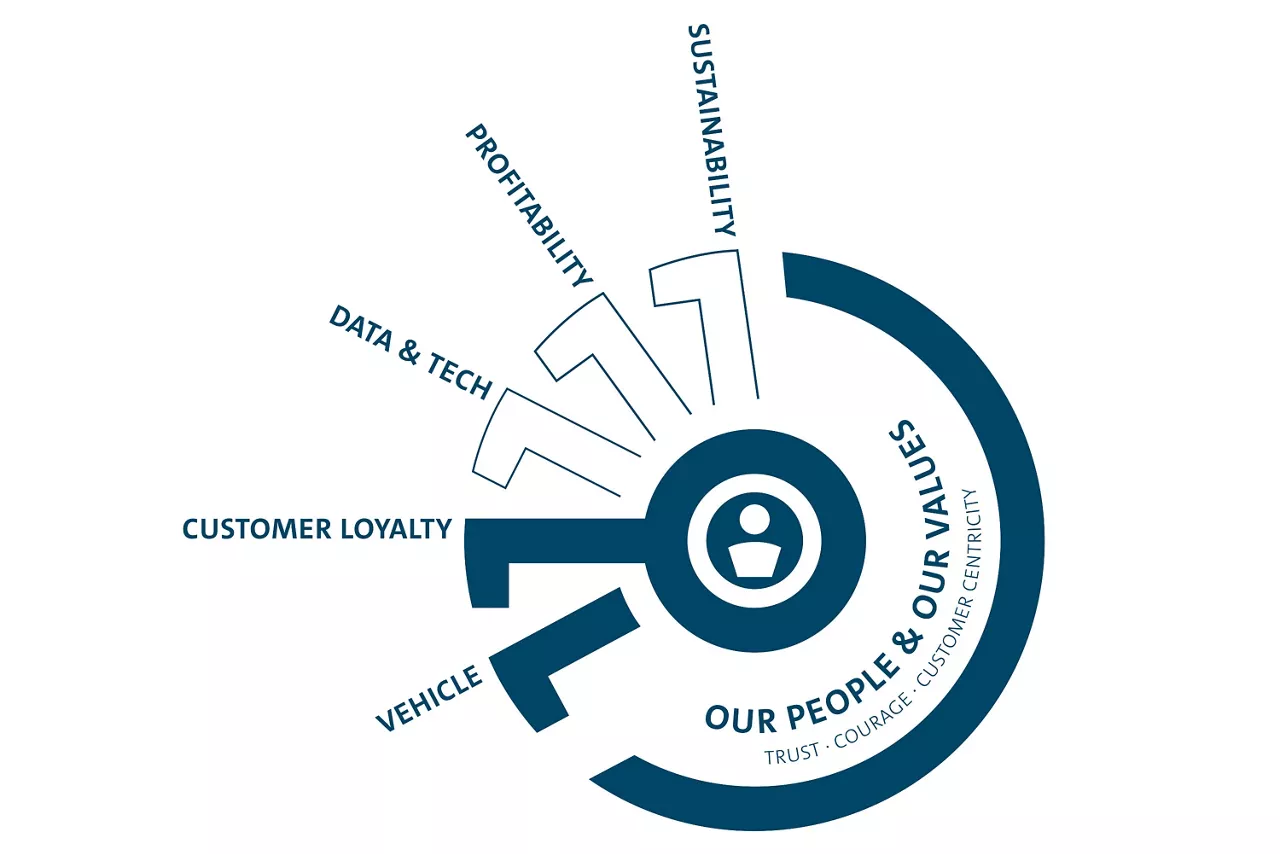 The strategy MOBILTY2030 shown in the picture