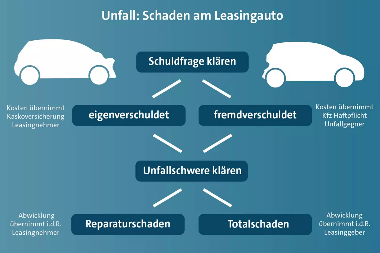 Vw Leasing Schadenkatalog