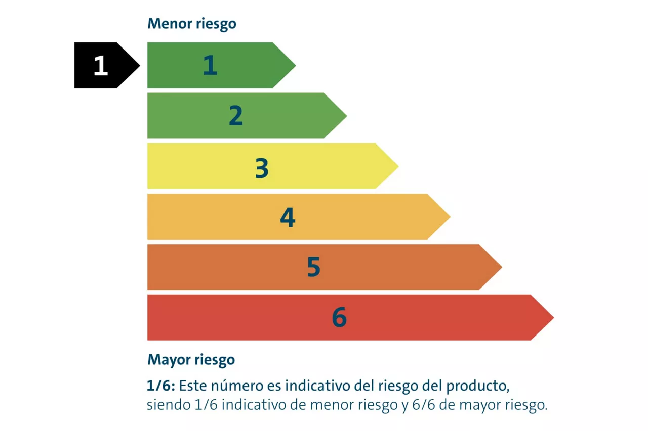 Gráfico del indicador de riesgo para la cuenta de pago básica 