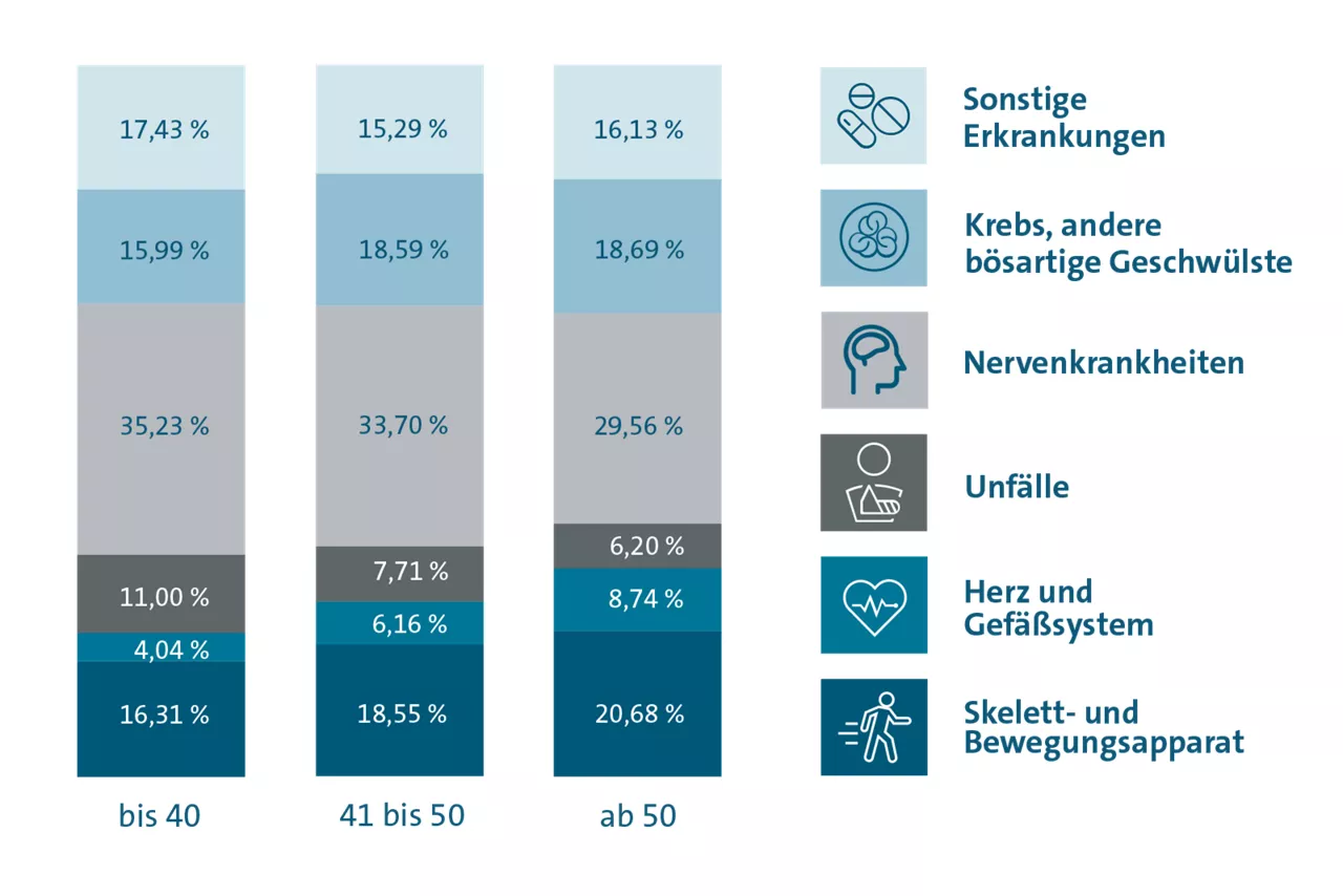 Übersicht der Ursachen für eine Berufsunfähigkeit