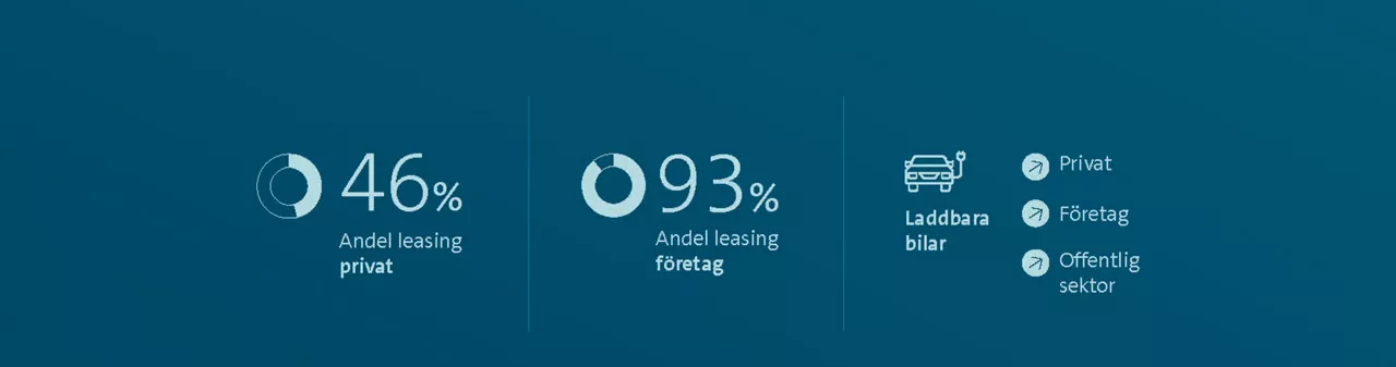 46% andel leasing privat, 93% andel leasing företag. Trenden pekar uppåt för privat, företag och offentlig sektor.