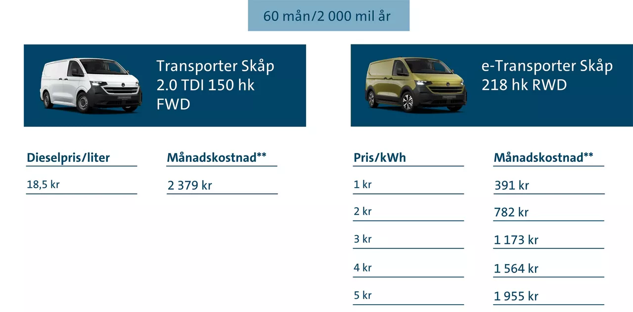 Rälneexempel för TCO för drivmedel till Transporter Skåp och e-Transporter Skåp. Se tabell för detaljerad information.