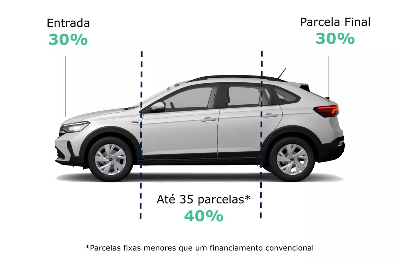 Financiamento Sempre Novo Volkswagen: imagem de um Nivus branco, com textos destacando benefícios: 30% de entrada, 30% parcela final, 40% em até 35 parcelas - parcelas fixas menores que um financiamento convencional. 