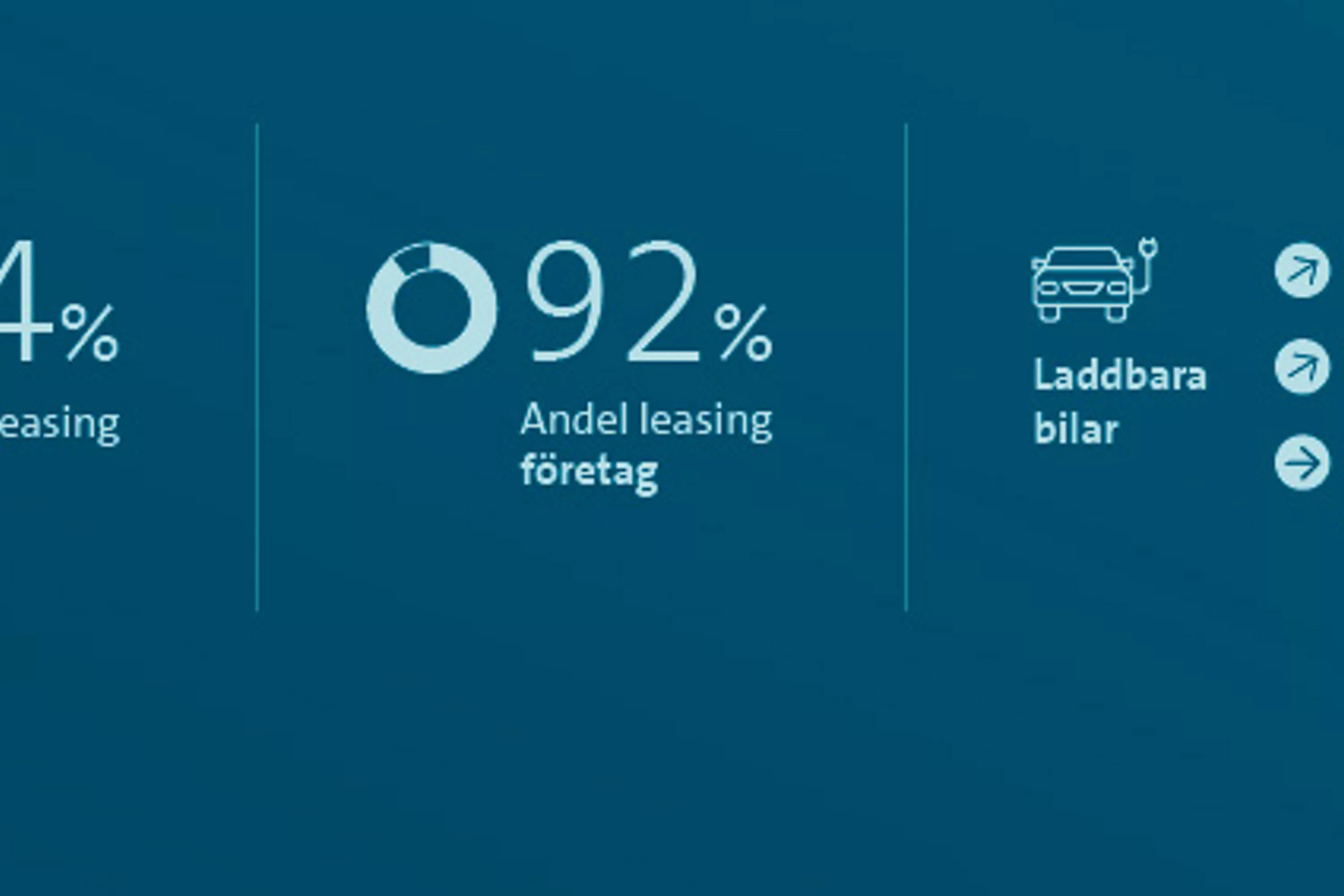 44% andel leasing privat, 92% andel företag. Trenden pekar uppåt för privat och företag, stabil för offentlig sektor.