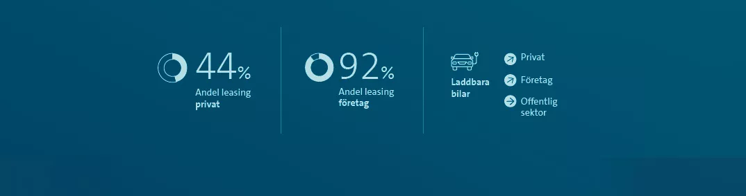 44 % andel leasing privat, 92% andel leasing företag. Trenden pekar uppåt för privat och företag, stabilt för offentlig sektor.