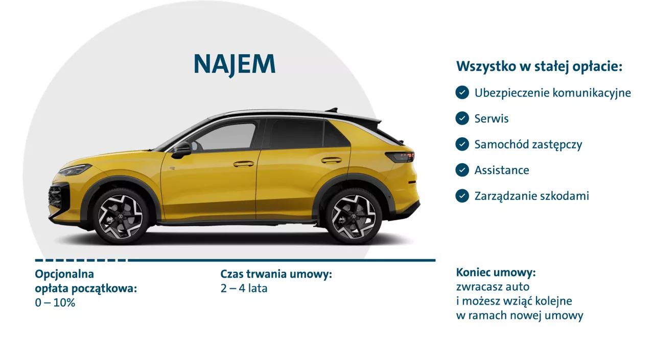 Infografika z parametrami NAJMU: opłata początkowa 0-10%, czas trwania 2-4 lata, zwrot auta na koniec umowy. 