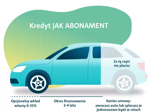 Kredyt JAK ABONAMENT - Schemat finansowania