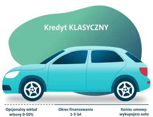 Kredyt klasyczny - Schemat finansowania