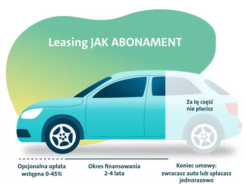 Scheamat finansowania - Leasing JAK ABONAMENT