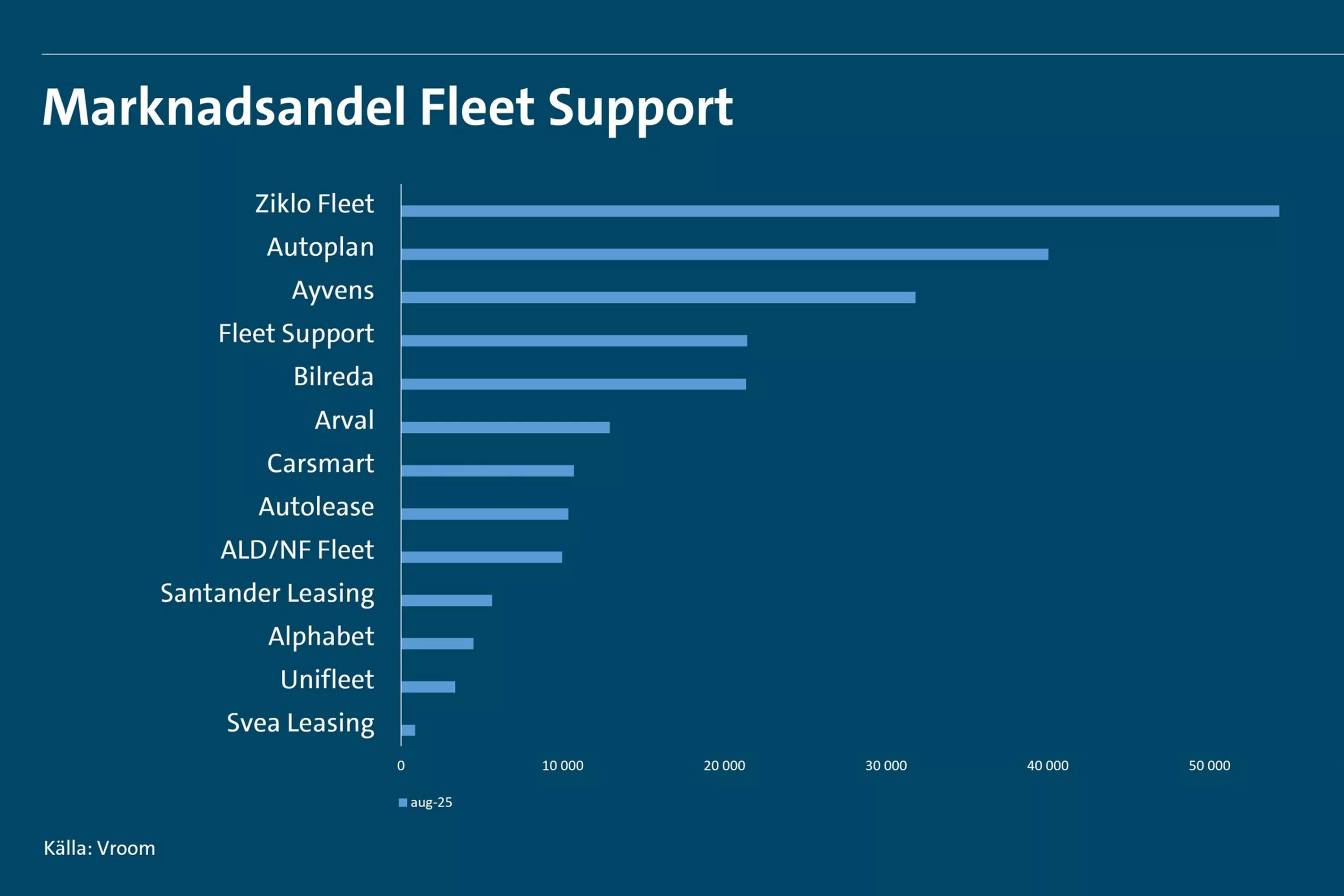 Stapeldiagram som visar marknadsandelar för Fleet Support