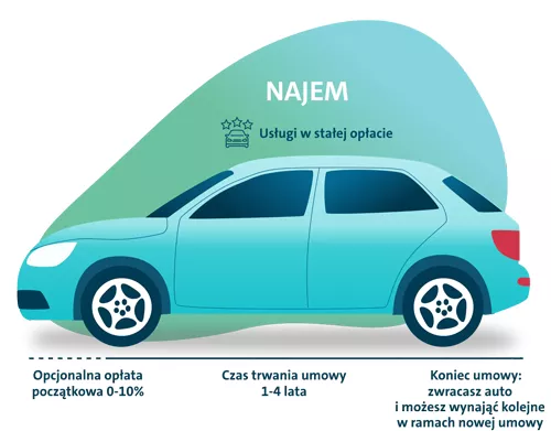 Scheamat finansowania - Najem