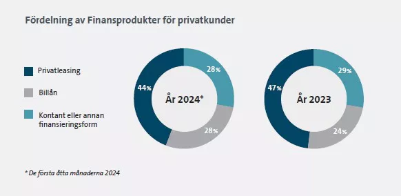 Fördelning av finansprodukter för privatkunder, skillnad från 2023 till 2024: Privatleasing har minskat från 47 till 44%, billån har ökat från 24 till 28% och ingen finansieringsform har minskat från 29 till 28%..