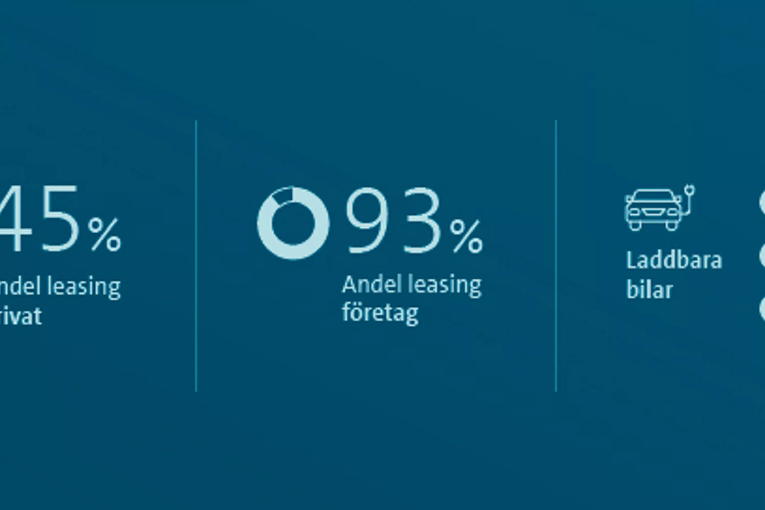 45% andel leasing privat, 93% andel leasing företag. Trenden för laddbara bilar pekar uppåt för privat och företag, ner för offentlig sektor.