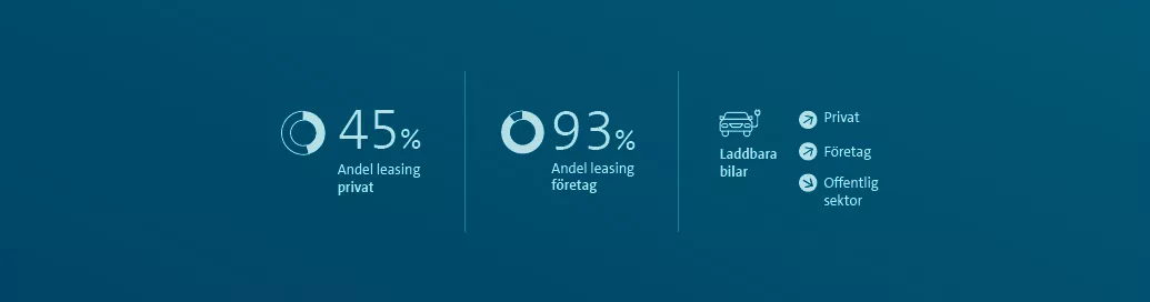 45% andel leasing privat, 93% andel leasing företag. Trenden för laddbara bilar pekar uppåt för privat och företag, ner för offentlig sektor.