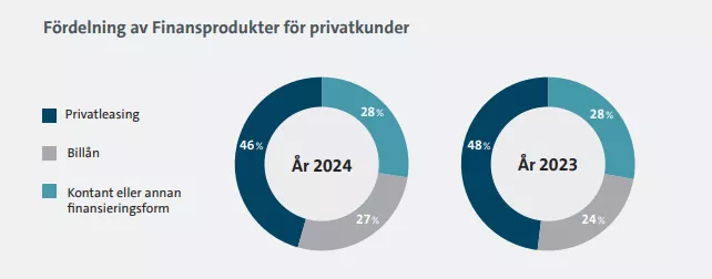 Fördelning av finansprodukter för privatkunder 2024 jämfört med 2023: Privatleasing har minskat från 48 till 46%, billån har ökat från 24 till 27%, ingen finansieringsform är densamma på 28%.