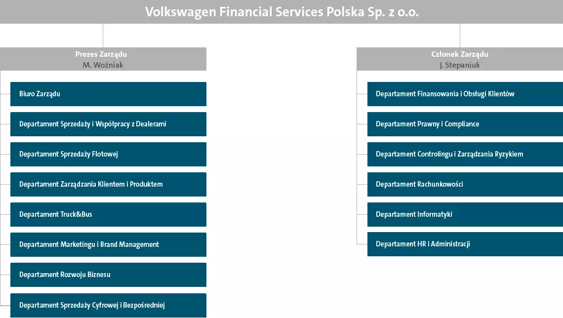 Diagram ze strukturą organizacyjną Volkswagen Financial Services. 