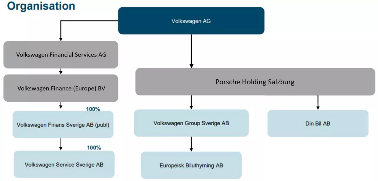 Organisationsschema över Volkswagen Financial Services i Sveriges ägare och bolag. Beskrivs i kommande brödtext.